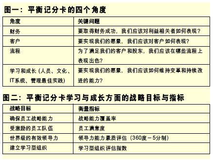 平衡公司戰(zhàn)略和績(jī)效指標(biāo)(第1頁(yè))