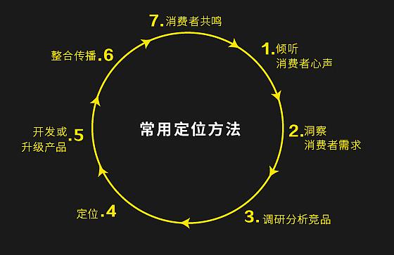 品牌全案策劃的市場定位怎么做？